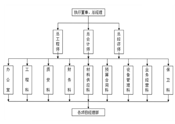 組織架構圖